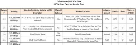 Campus Asbestos Management Plan Red Binder Library or Administration Offices Tab 1: AMP notifications Tab 2: Latest 3-year inspection Tab 3: Six-month
