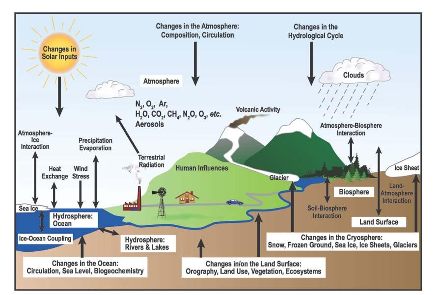 Earth system models 8 (IPCC 2007) Two prominent biosphere feedbacks Land use and land cover change Carbon cycle Earth system models use mathematical formulas to simulate the physical, chemical, and