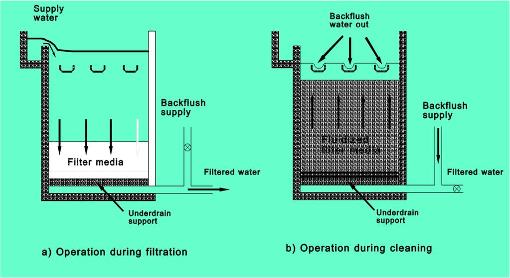 Typical Rapid Sand Filter Source: AWWA and ASCE, 1990.