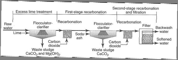Process flow I Single stage (showing Ca removal only) Two