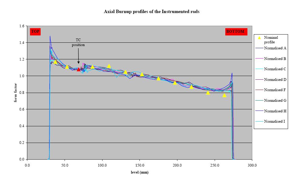 In-pile behaviour studies Instrumented rods: central temperature gas pressure in rod plenum Length dilatation