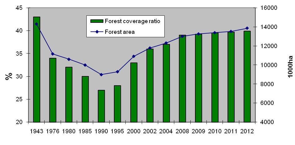 Forest: Increase in area and coverage due to aforestation