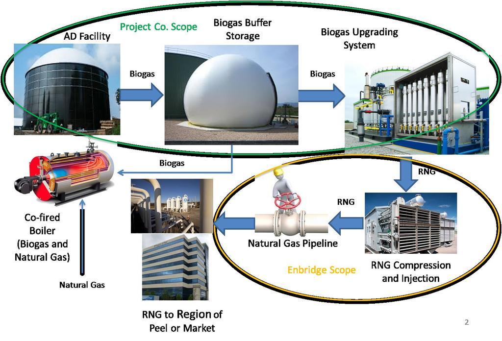 4.4-17 APPENDIX I STRATEGIC TERMS FOR THE ANAEROBIC DIGESTION FACILITY PROJECT Anaerobic Digestion Facility Biogas Upgrading System Upgrading of Biogas to Renewable Natural Gas Since biogas