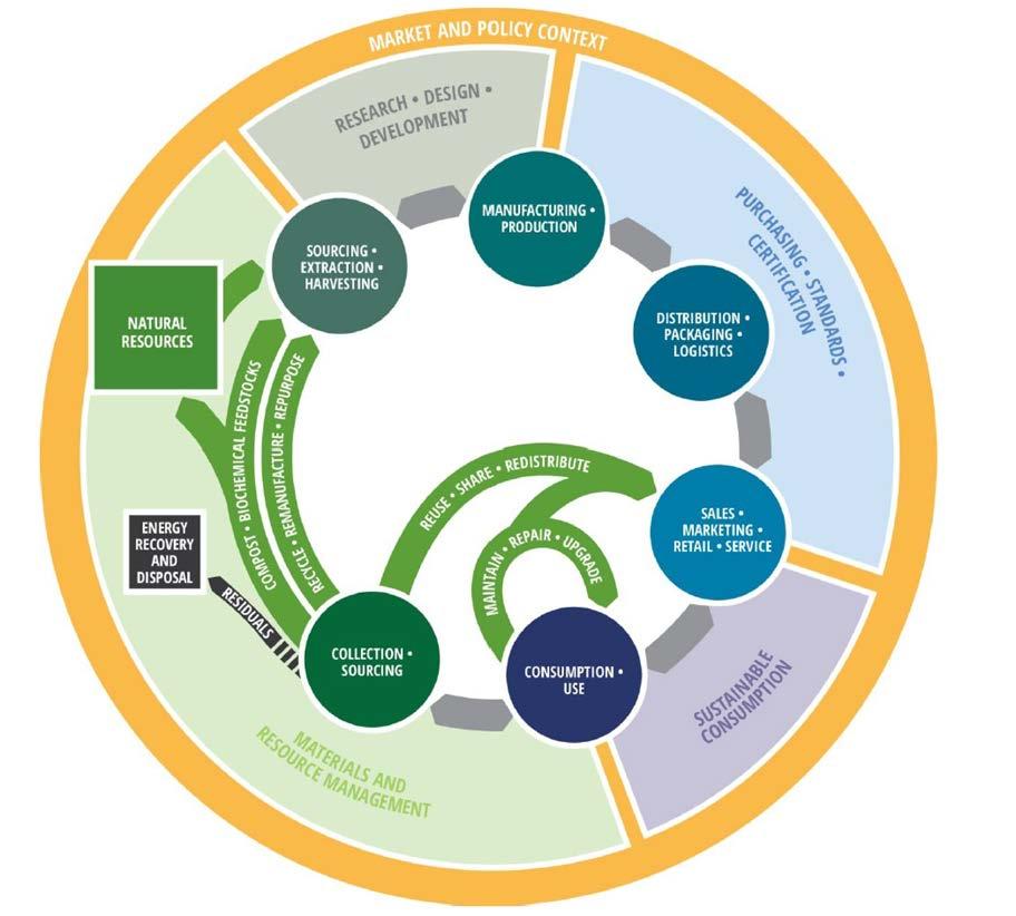 4.1-45 The Circular Economy The underlying objective of the Waste-Free Ontario Act and the Roadmap is to create a Circular Economy A