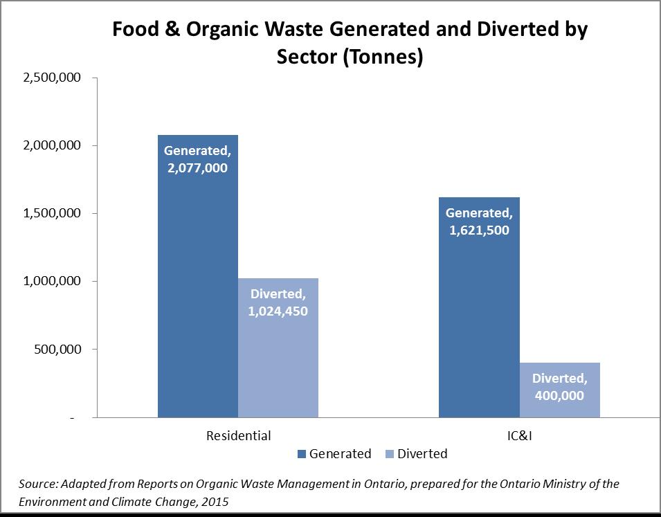 4.3-3 UPDATE ON THE PROVINCE FOOD AND ORGANIC WASTE FRAMEWORK The 2015 generation and diversion of food and organic waste in Ontario is shown in the following figure from the proposed Framework.