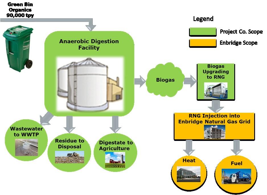 4.4-4 STRATEGIC TERMS FOR THE ANAEROBIC DIGESTION FACILITY PROJECT Figure: Roles in Delivering the AD Facility Project Scope i) Scope of the Region of Peel The Region of Peel will be responsible for: