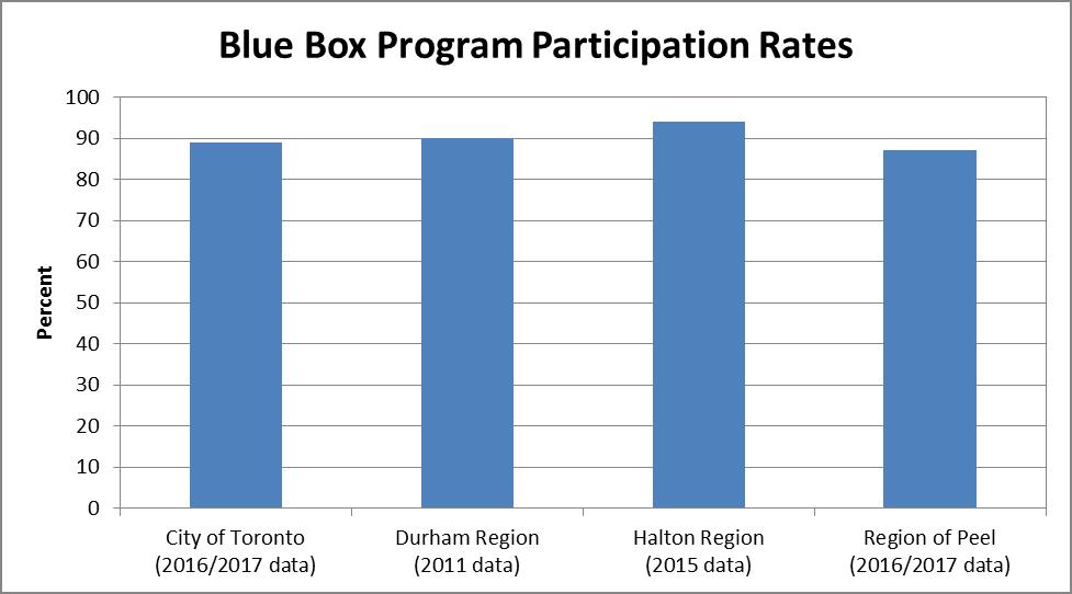 4.1-7 ROADMAP TO A CIRCULAR ECONOMY IN THE REGION OF PEEL Figure 3: Municipal Blue Box