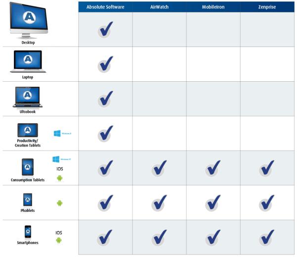 Mobility Spectrum Absolute Supports All Smart Connected Devices Vendors that predetermine markets as PC and Tablets