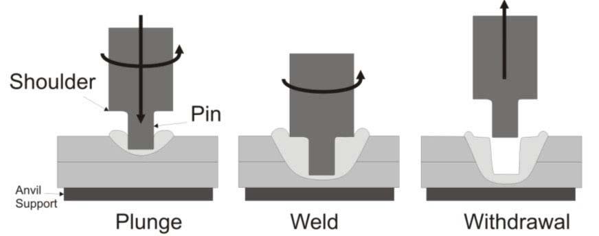 Background Conventional Friction stir spot welding Typical parameters: