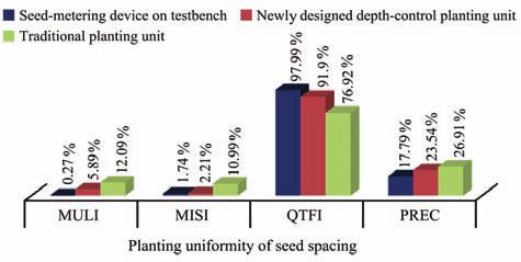 November, 2016 Zhang R, et al. Design of depth-control planting unit for no-till maize precision planter Vol. 9 No.6 63 5.