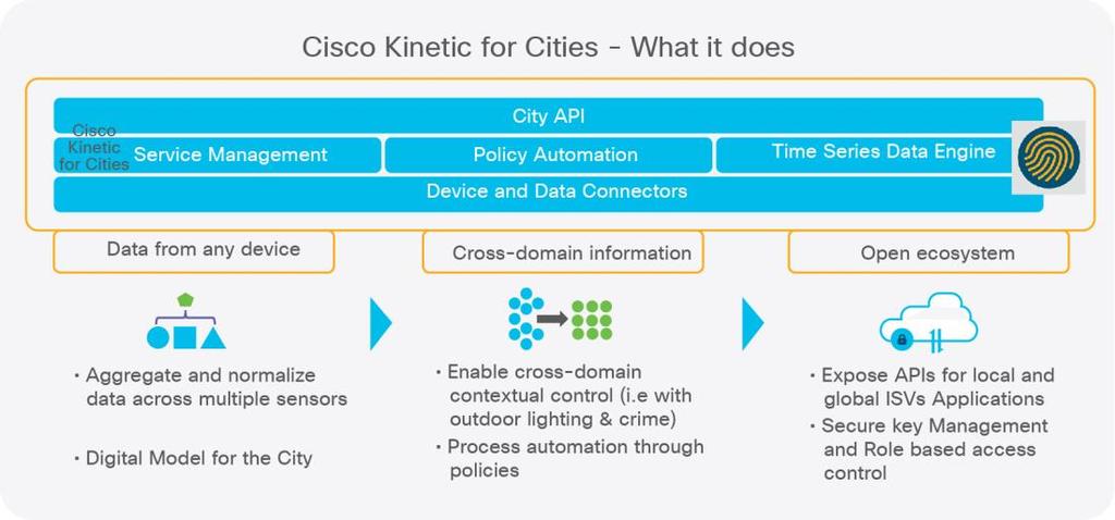 Cisco Kinetic for Cities The Cisco Kinetic for Cities platform is delivered as a cloud-based service or on-premises deployment model.