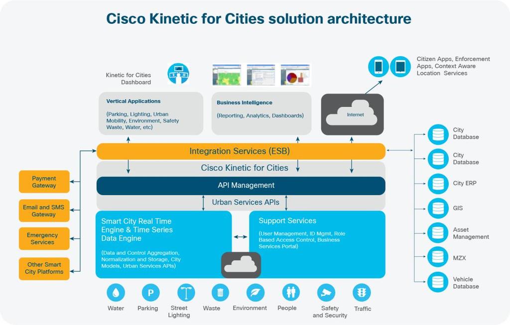 Cisco Kinetic for Cities architecture The open architecture of the platform makes it easy to add solutions to address a wide range of urban service needs.