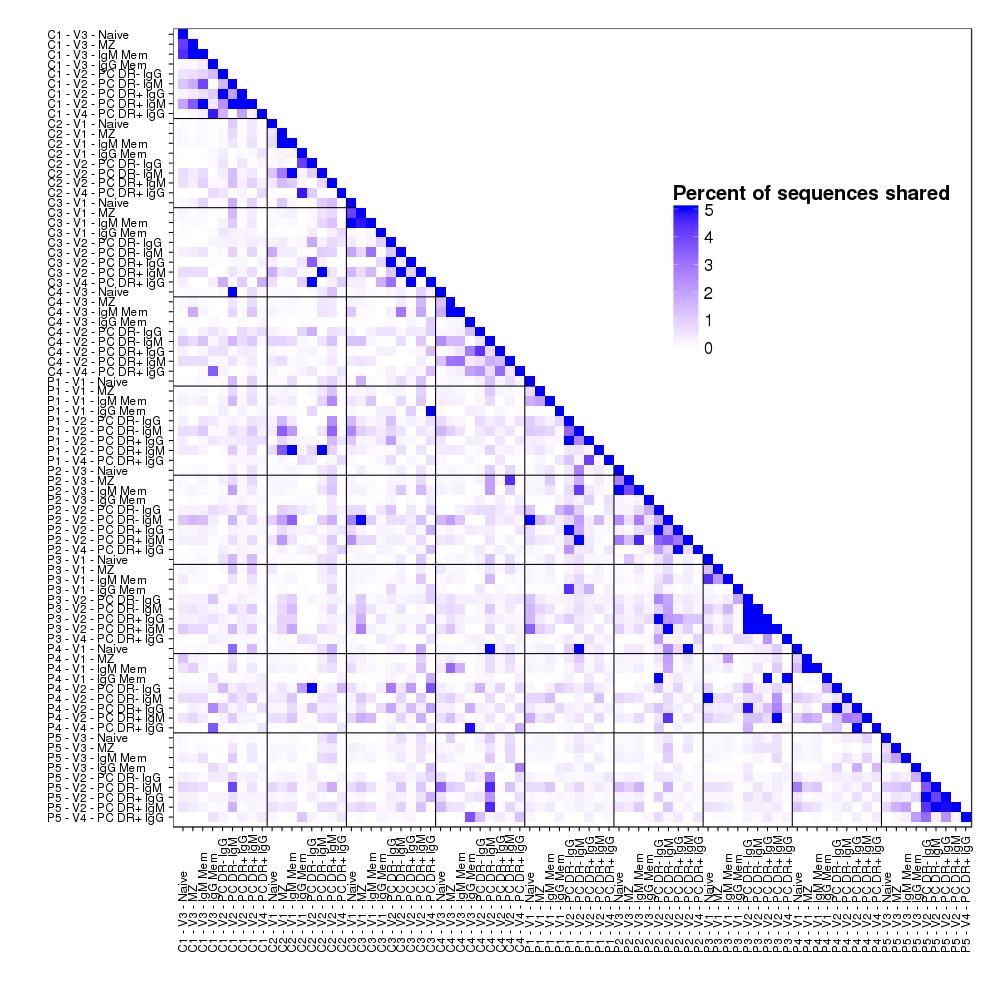 Fig. S4. Percent of sequences shared between all different samples [(A B)/min(A,B)] sequenced. White squares indicate low overlap between samples, and blue squares indicate high overlap.