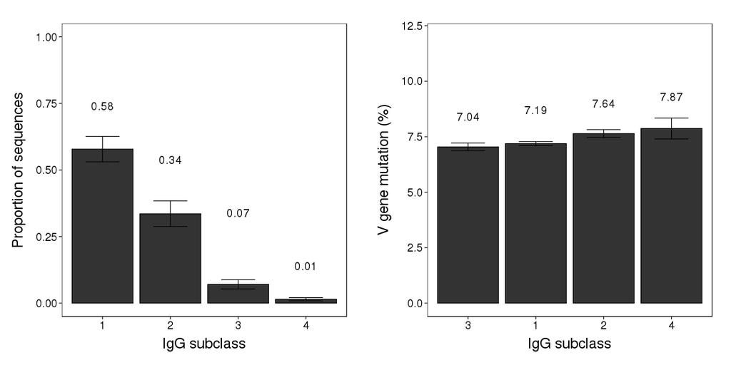 AB Fig. S7. IgG isotype subclass and mutation levels using the IgG memory population as a baseline control.