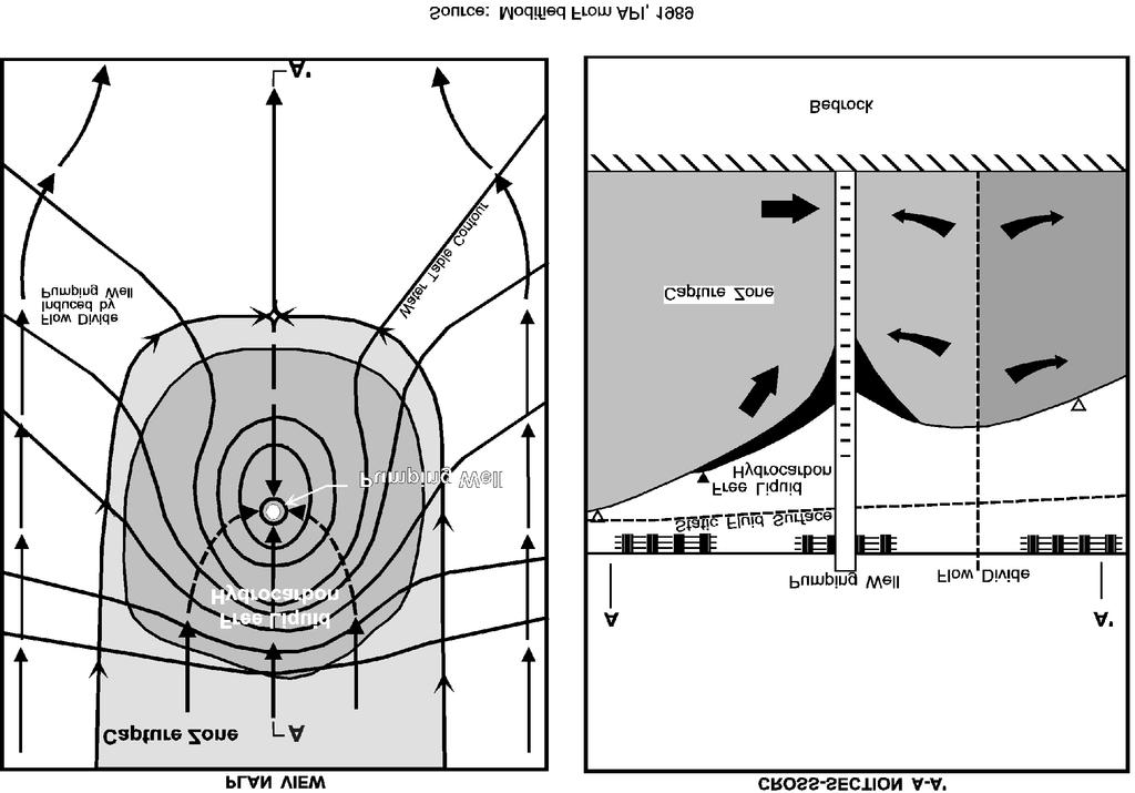 Exhibit V-6 Pumping Recovery System Capture Zone V - 12 Source: Modified from API, 1996.