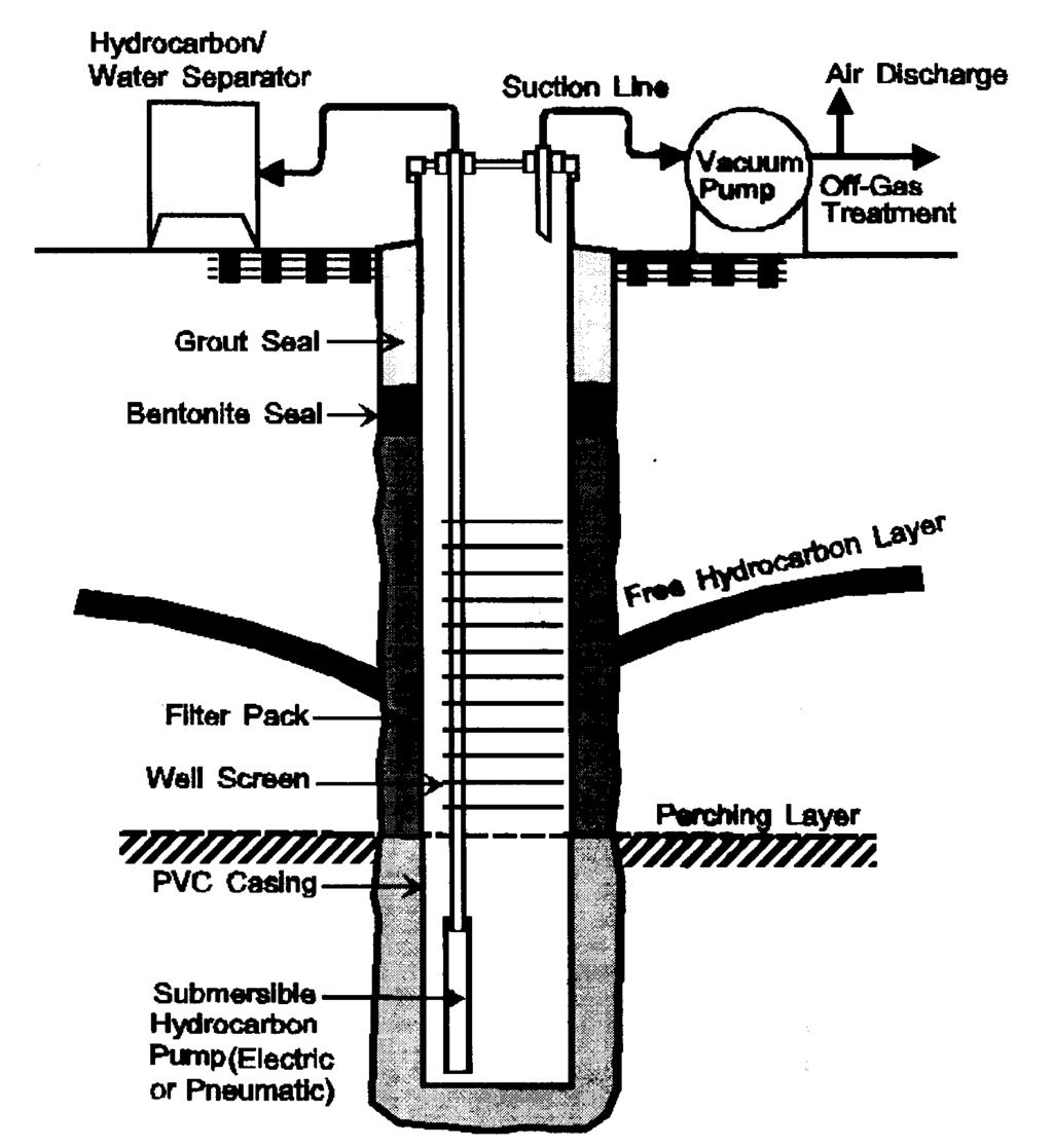 Exhibit V-13 Vapor Extraction/Groundwater Extraction (VE/GE) Recovery System Separate Vacuum and Liquids Pump (VE/GE) Source: API, 1996.