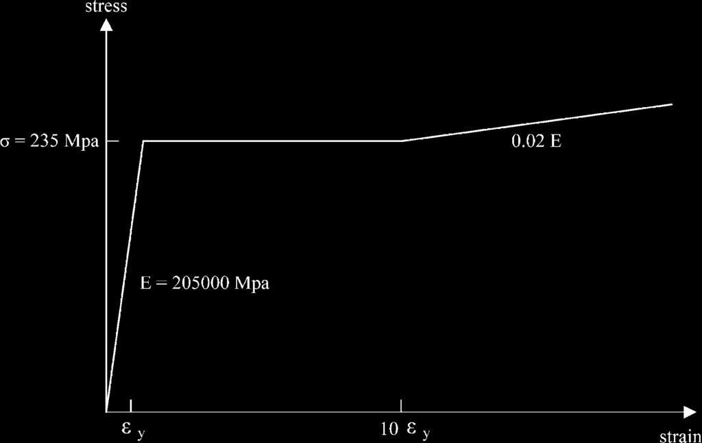S (10 3 mm 3 ) HEA340 330 300 9.5 16.5 13,300 276.9 1850 HEB300 300 300 11.0 19.0 14,900 251.7 1869 Fig. 8. Stress strain relationship for Vogel s portal frame. Fig. 6.