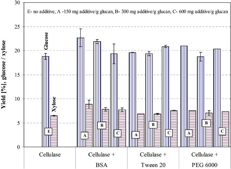 stability, availability, and/or activity of enzymes (Kaar and Holtzapple, 1998) in addition to reducing non-productive binding of cellulase to lignin.