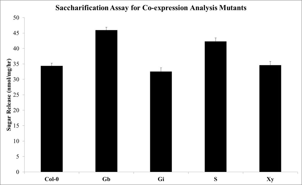 Figure 9 Saccharification of reduced-lignin co-expression analysis mutants.