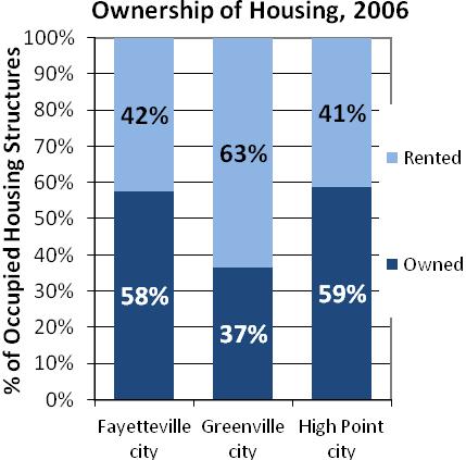 Figure 4 Figures 5 and 6 show the distribution of household size and rental properties for the three utilities.