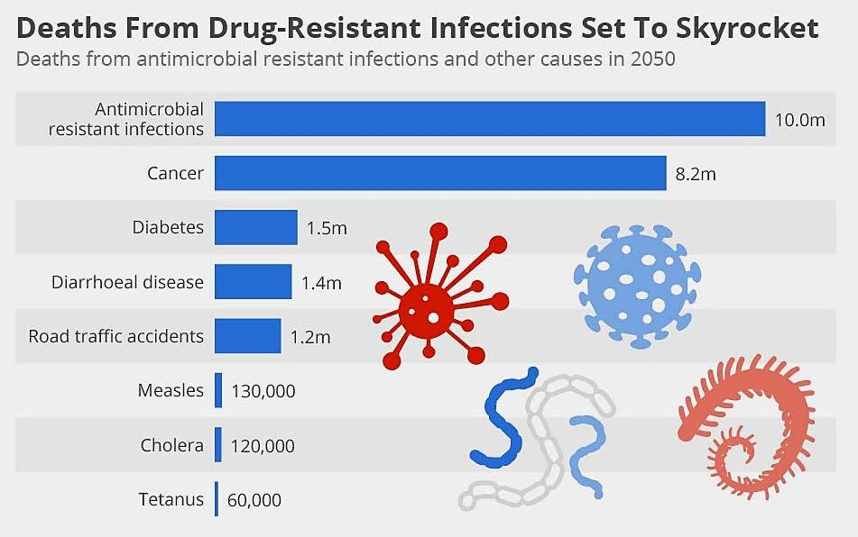 Endoscopes & Superbugs A Future of Sterilization SUPERBUG = Antimicrobial Resistant Bacteria 2 million+ Americans suffer from antibiotic-resistant bacteria annually 23,000