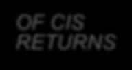 NOW LET US TAKE CARE OF IT TIME IS MONEY You may submit CIS returns online only You must re-submit returns for any periods that you ve amended (due to a mistake or change) The CIS Solution is fully
