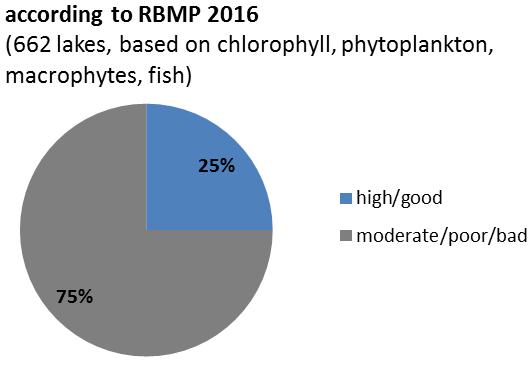 been based on available monitoring data for the quality elements chlorophyll a, phytoplankton, macrophytes and fish. Figure 5.