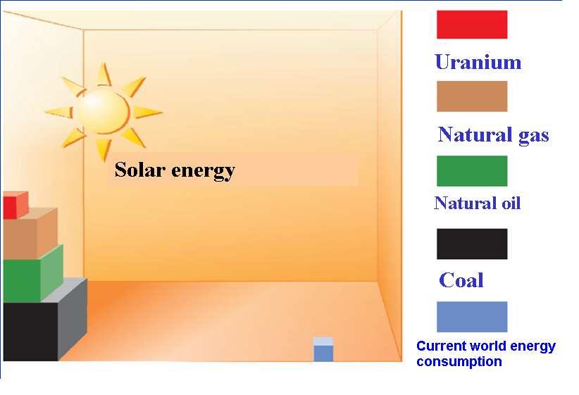 Why Renewable energies: