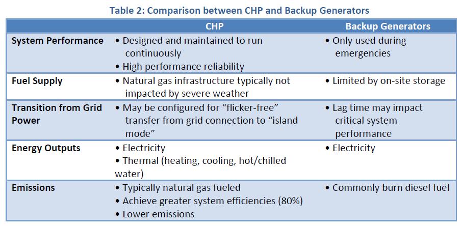 CHP: A Better Backup than Gensets www1.eere.energy.