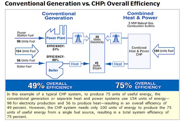 EFFECTS OF DECREASED ENERGY CONSUMPTION ON GREENHOUSE GAS EMISSIONS Combined Heat and Power (CHP) Systems In general, a CHP system is one that uses a single energy input to generate, in sequence,