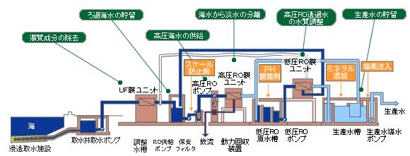 Annex1 (High Efficiency Desalination System) Two-stage reverse osmosis system, High-pressure RO system and Lowpressure RO system, was adopted to produce