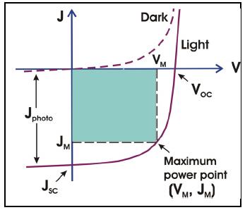 Current-Voltage characteristic for photovoltaic semiconductor electrodes light Must specify solar spectrum: Some definitions: V oc, open-circuit voltage J sc, short-circuit current density Fill