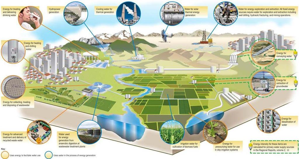 Water-Energy-Food Landscape Treating Hydro Cooling Solar Energy extraction