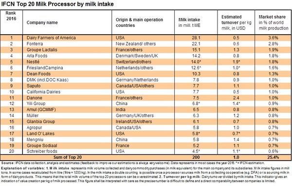 Raw milk would have to be a substantial input of the company in question 10. As noted above, four of the companies with dairy operations in our comparator set (Chr.