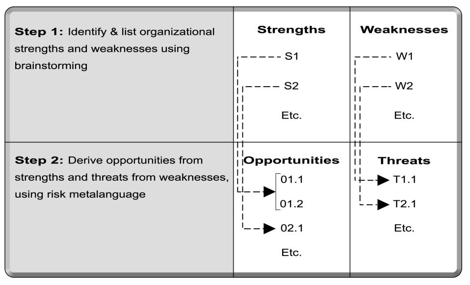 Figure 5.11 Example of a SWOT Analysis Structure 19.
