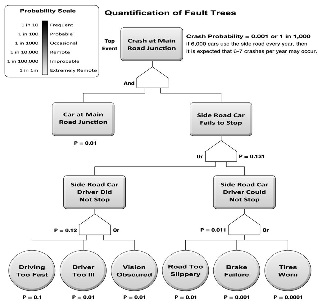 7. Failure Modes and Effects Analysis (FMEA)/Fault Tree Analysis: A Fault Tree Analysis is the analysis of a structured diagram which identifies elements that can cause system failure.