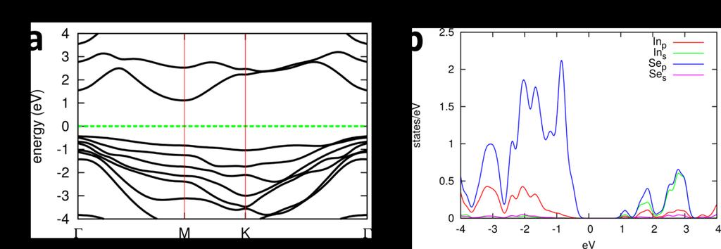 S6. Results of DFT Calculations Figure S12. (a) Electronic band structure and (b) density of states (DOS) of the In 2 Se 3 β-phase monolayer.