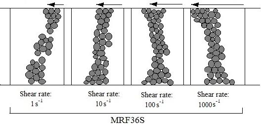 Vol. X, No. X, pp. X-XX(201x) Fig. 15(a) shows the shear stress of MR fluids (36% volume fraction iron particle) at 100 s -1 shear rate.