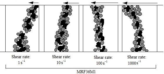 15(b) illustrates that MRF36M1 performs better as compared to the other MR fluids samples at 53.15 ka/m magnetic field.