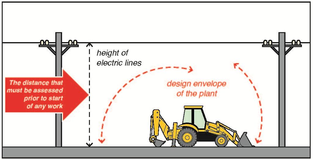 Item 6: Locate overhead power lines and maintain safe clearance distances Before operating high risk plant, a worksite inspection must be conducted to identify overhead electrical lines or other