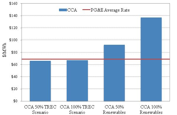 PG&E Rates vs. CCA estimated Costs (City of Emeryville) PG&E Rates vs.