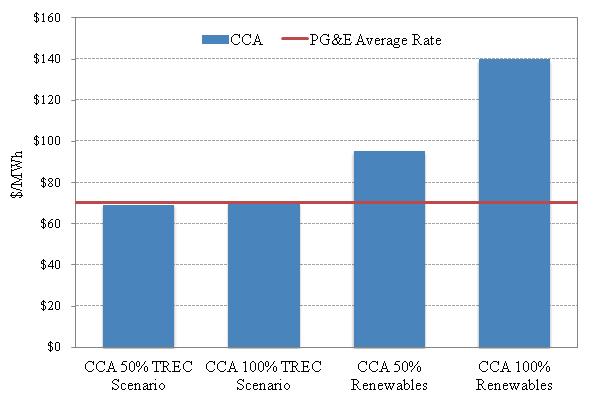 in excess of the mandated RPS. For all four cities, the 50 percent TREC portfolio cost is slightly less than the current PG&E rate.