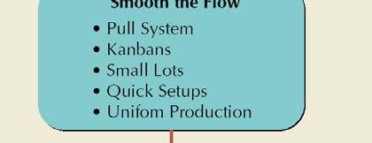 Kanban production control 5.