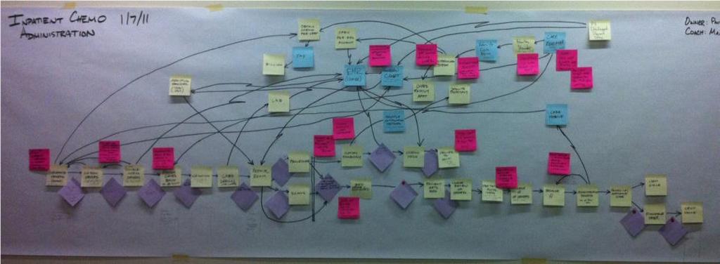 PROCESS MAPPING Current State: Yellow = process