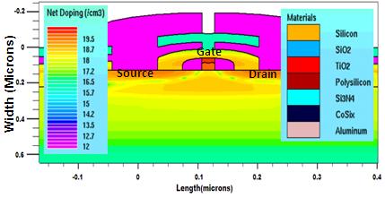 Fig. : The doping profile of the NMOS transistor P-Type substrate Smooth Oxide layer P-Well Implant Gate Definition (Y) Lightly Doped Source/Drain Implantation Well Oxidation Spacer Formation
