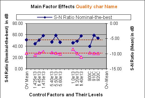 Fig. 3: S/N graph for threshold voltage in NMOS Device Table 7: Result of ANOVA for PMOS Device Symbol Process Parameter Degree of Freedom Sum of Square Mean square Factor Effect on S/N Ratio (%)
