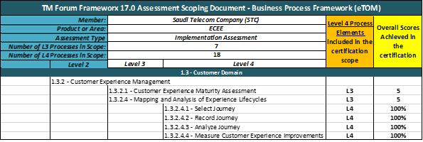 5.2 Level 2: 1.3.2 - Customer Experience Management 5.2.1 Mapping Details & Supporting Evidence Per request from STC, the documented mapping information for all Level 3/Level 4 processes in scope