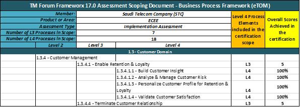 5.3 Level 2: 1.3.4 - Customer Management 5.3.1 Mapping Details & Supporting Evidence Per request from STC, the documented mapping information for all Level 3/Level 4 processes in scope cannot be made