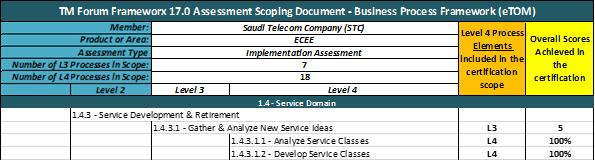 5.5 Level 2: 1.4.3 - Service Development & Retirement 5.5.1 Mapping Details & Supporting Evidence Per request from STC, the documented mapping information for all Level 3/Level 4 processes in scope