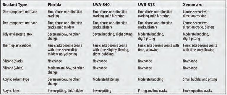 Table 2 - Visual Surface Degradation the laboratory exposures. The UVB-313 tests showed the greatest range in acceleration rates.
